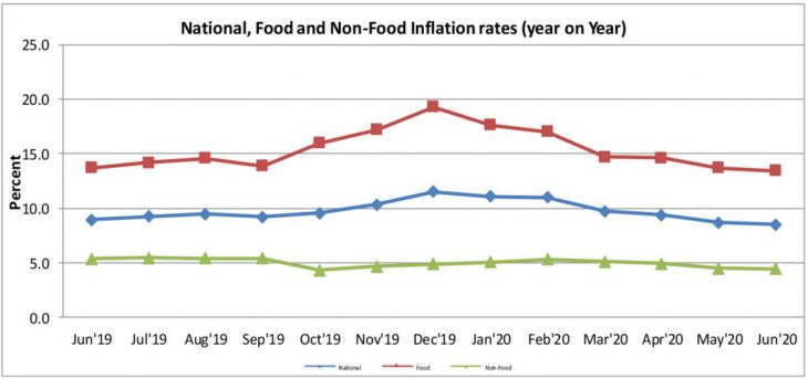 Inflation eases to 8.5 percent