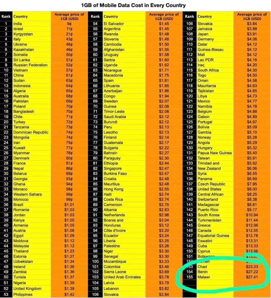 World internet data prices