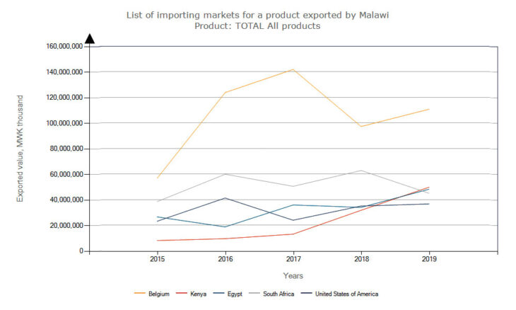 Kenya tops Malawi export markets