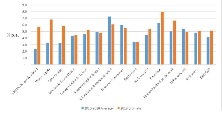 Glaring gaps in services sector