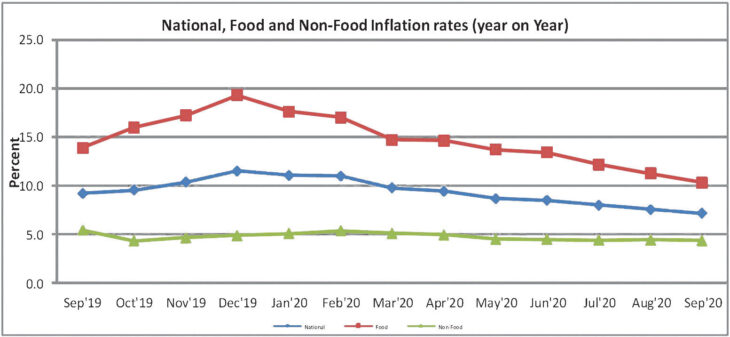 Inflation down to record 7.1%