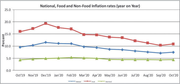 Inflation surges to 7.5 percent