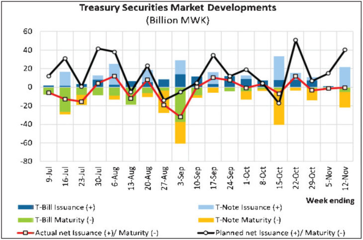 Tight liquidity affects Treasury securities