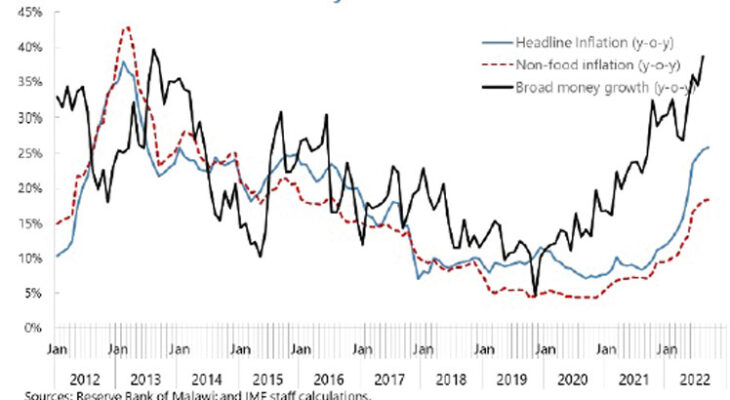 IMF projects 2022 Inflation at 26%