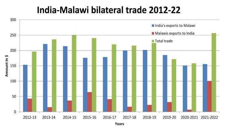 Malawi-India trade balance narrows | The Nation Online