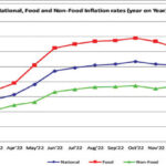 February inflation rate rises to 26.7%—NSO