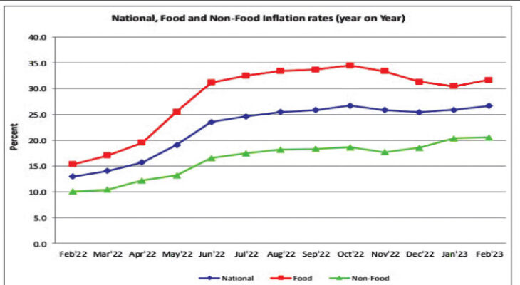 February inflation rate rises to 26.7%—NSO