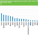 Malawi stagnates on energy access—Study