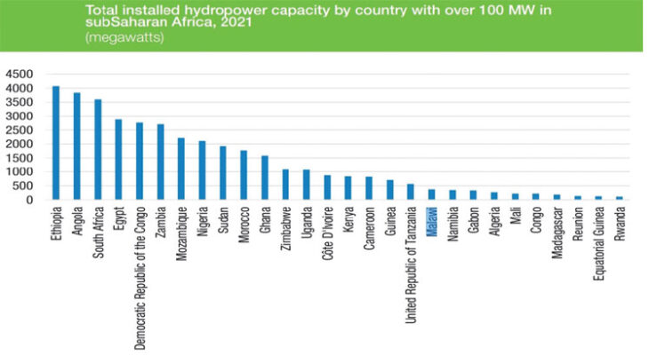 Malawi stagnates on energy access—Study