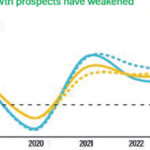 World bank cuts 2023 growth to 1.6 percent