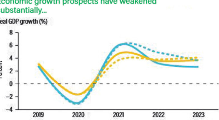 World bank cuts 2023 growth to 1.6 percent