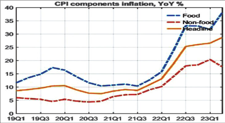 Global commodity prices’ drop offers little relief