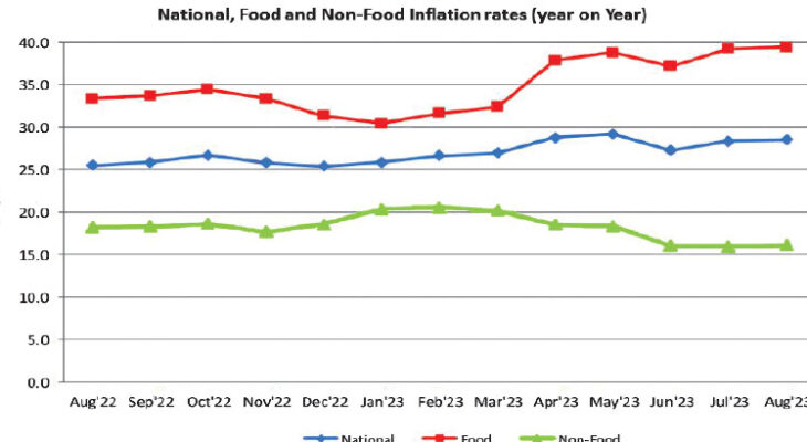 Consumers wary as prices rise further