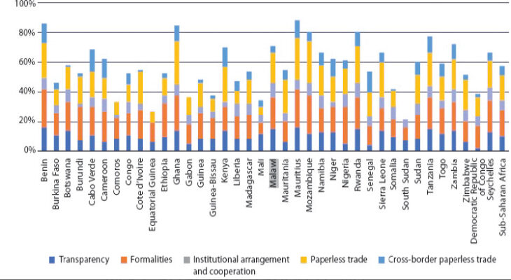 Malawi lags on digitaltrade facilitation—UN