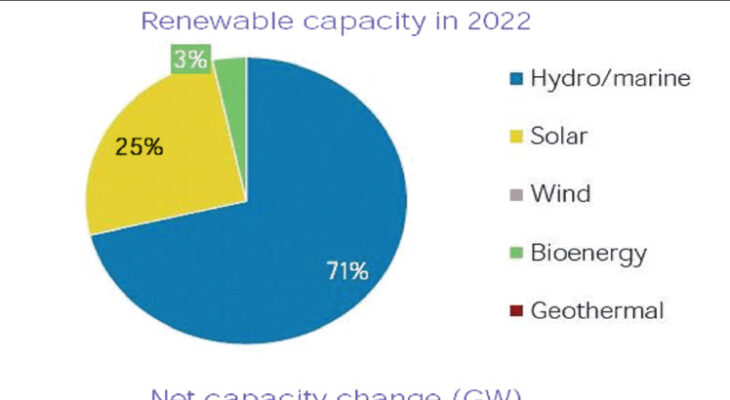 Tax incentives boost solar power usage