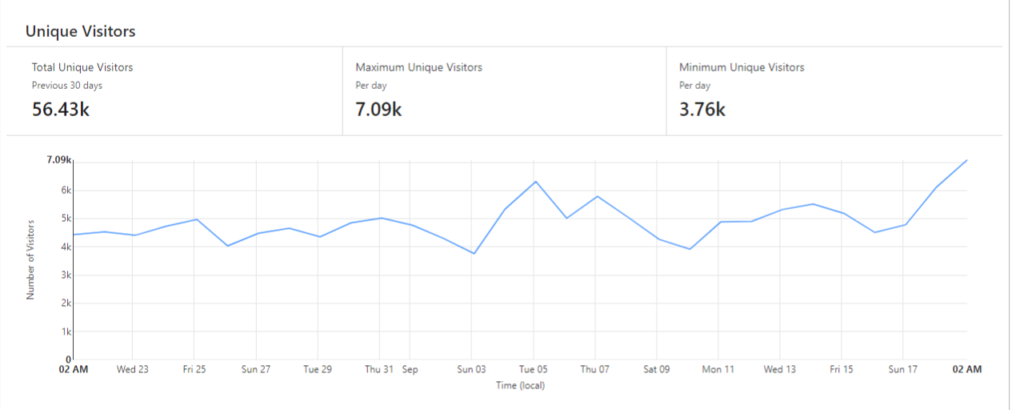 Unique Visitors Updated 2023