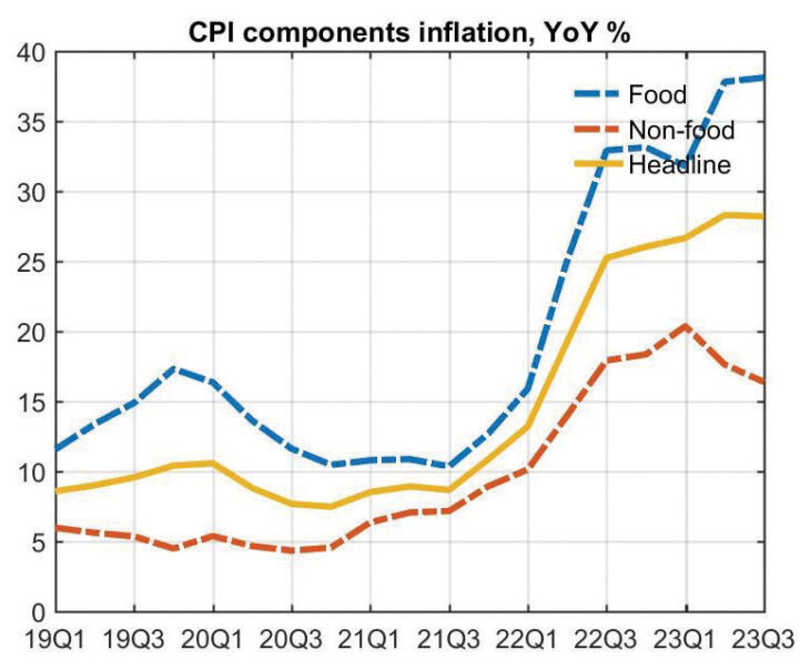 Headline inflation eases, experts see it rising again – The Times Group