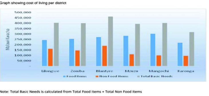 Rising cost of living a growing concern