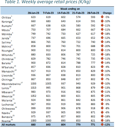 Weekly Data Showing Maize Prices Decline