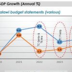 UN sees Malawi’s growth stuck at 3% in 5 years
