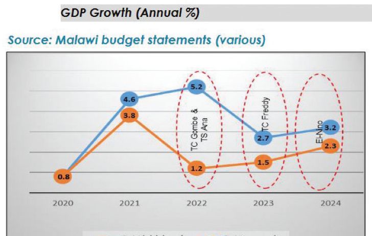 UN sees Malawi’s growth stuck at 3% in 5 years
