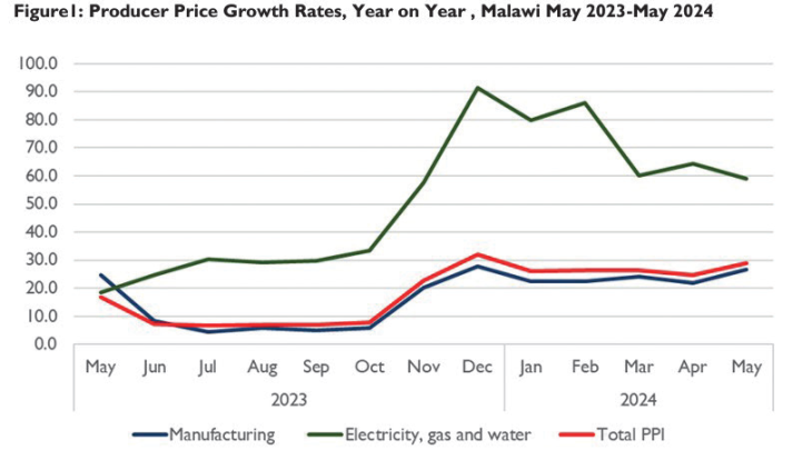 Malawi producer prices up 29%—NSO - Nation Online