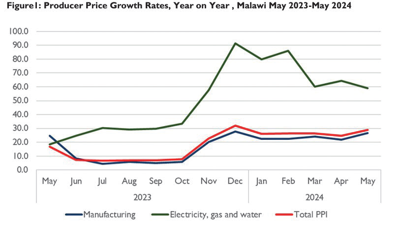 Malawi producer prices up 29%—NSO - Nation Online