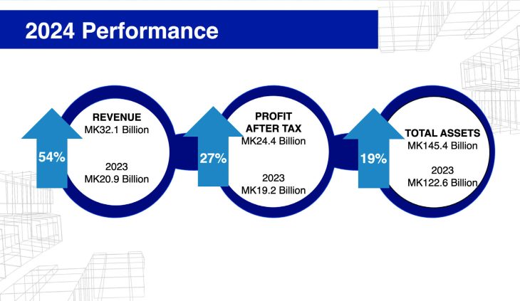 Icon posts K24bn profit, eyes continued growth – The Times Group