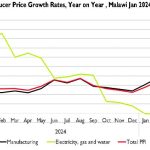 Malawi’s producer prices up 37.6% in Q1