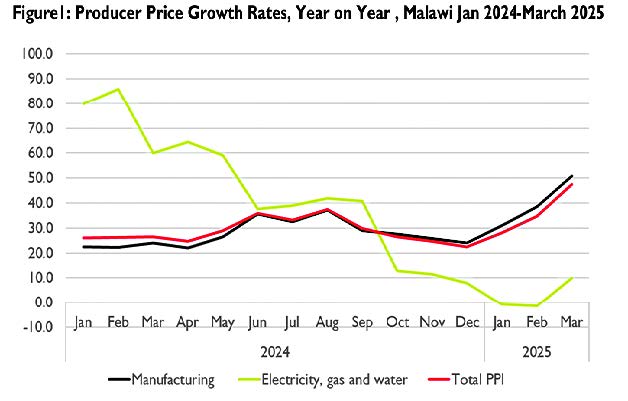 Malawi’s producer prices up 37.6% in Q1