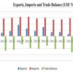 Trade deficit up  28% to k2tn—RBM