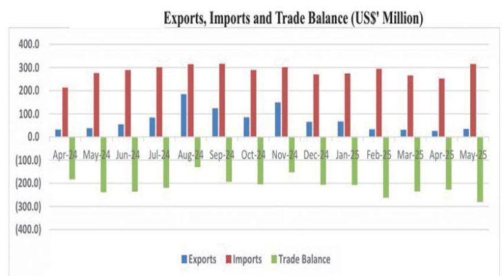 Trade deficit up 28% to k2tn—RBM