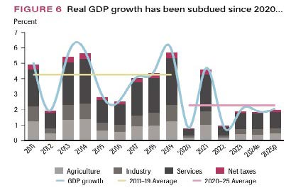 World Bank urges economic reforms