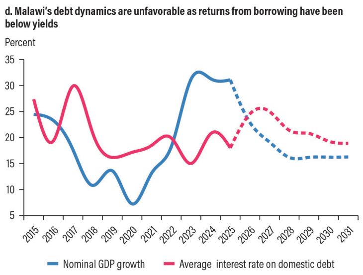 Public debt outlook worries IMF, Ecama – The Times Group