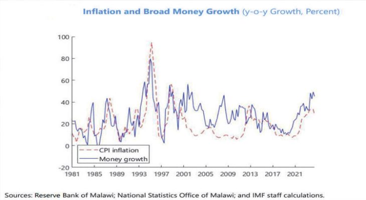 IMF finds responses to Inflation insufficient