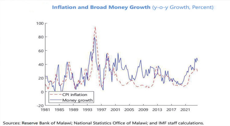 IMF finds responses to Inflation insufficient