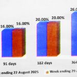 K128.8 billion debt matures in a week – The Times Group