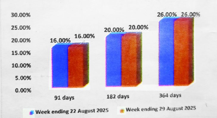 K128.8 billion debt matures in a week – The Times Group