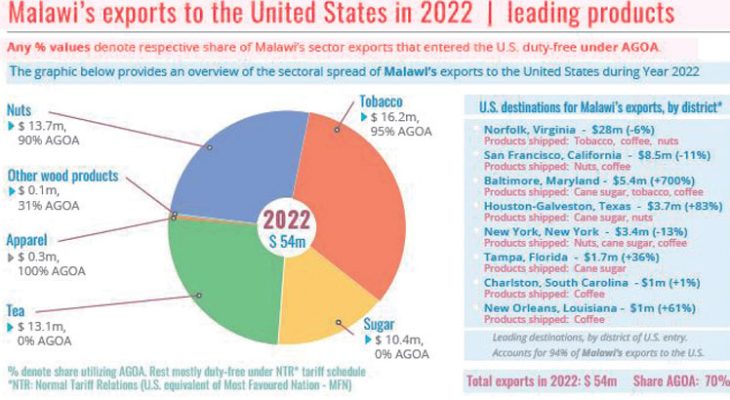 Malawi ponders future post-Agoa - Nation Online