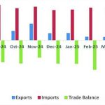 Malawi’s trade gap shrinks in Q3—Data