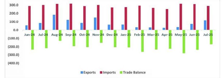 Malawi’s trade gap shrinks in Q3—Data