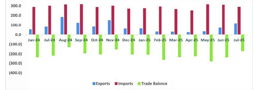 Malawi’s trade gap shrinks in Q3—Data