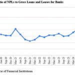 Banks wary of rising bad loans