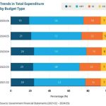 Budget off track on MIP-1 priorities