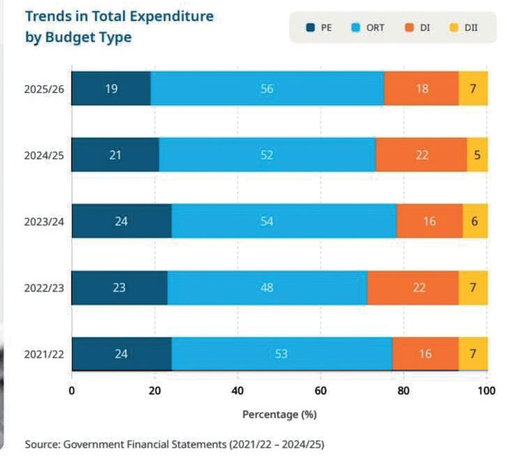 Budget off track on MIP-1 priorities