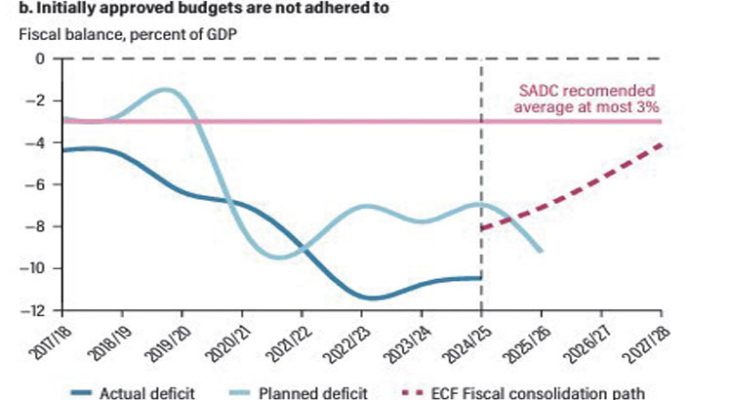 Stick to borrowing plan—economists - Nation Online