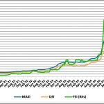 Malawi Stock Exchange generates $12 billion in 12 months – The Times Group