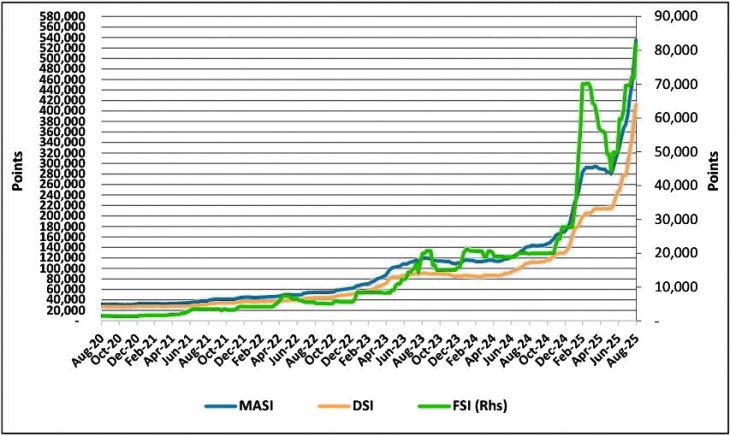 Malawi Stock Exchange generates $12 billion in 12 months – The Times Group