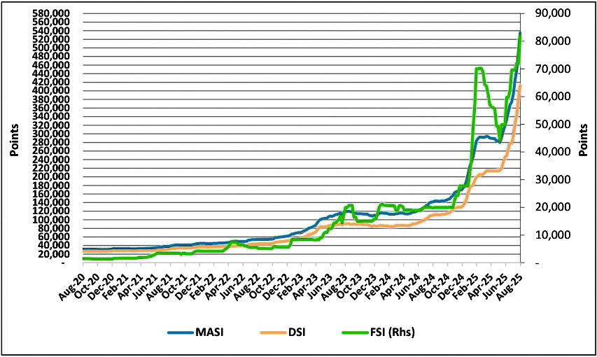 Malawi Stock Exchange generates $12 billion in 12 months – The Times Group