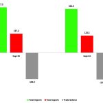 Exports jump 11% as trade deficit narrows – The Times Group